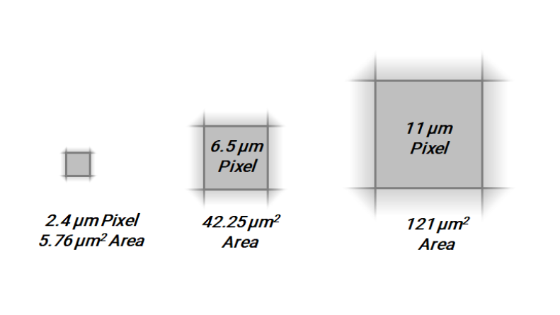 像元尺寸是什么，科學相機的像元尺寸如何選擇？